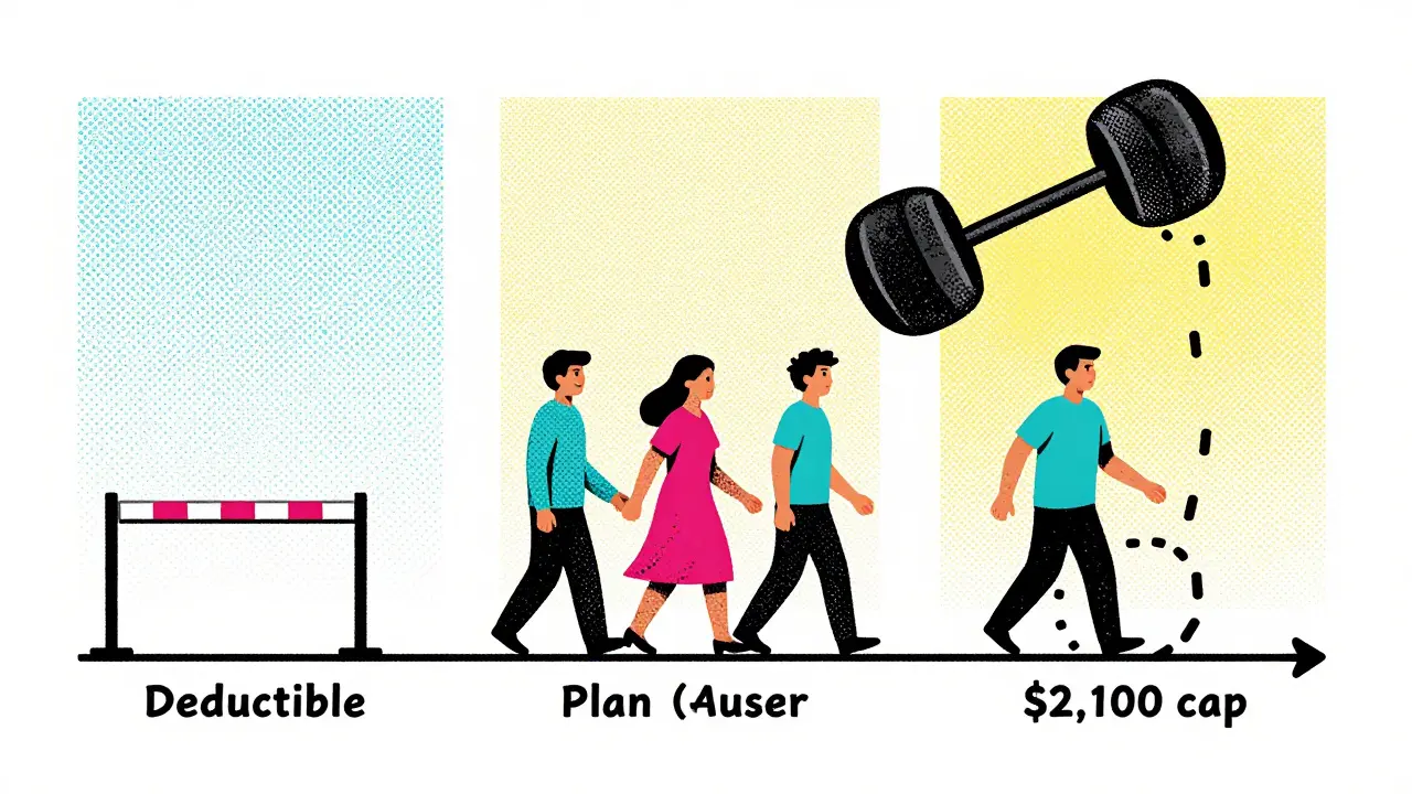 Three stages of drug coverage costs shown as a simplified visual journey