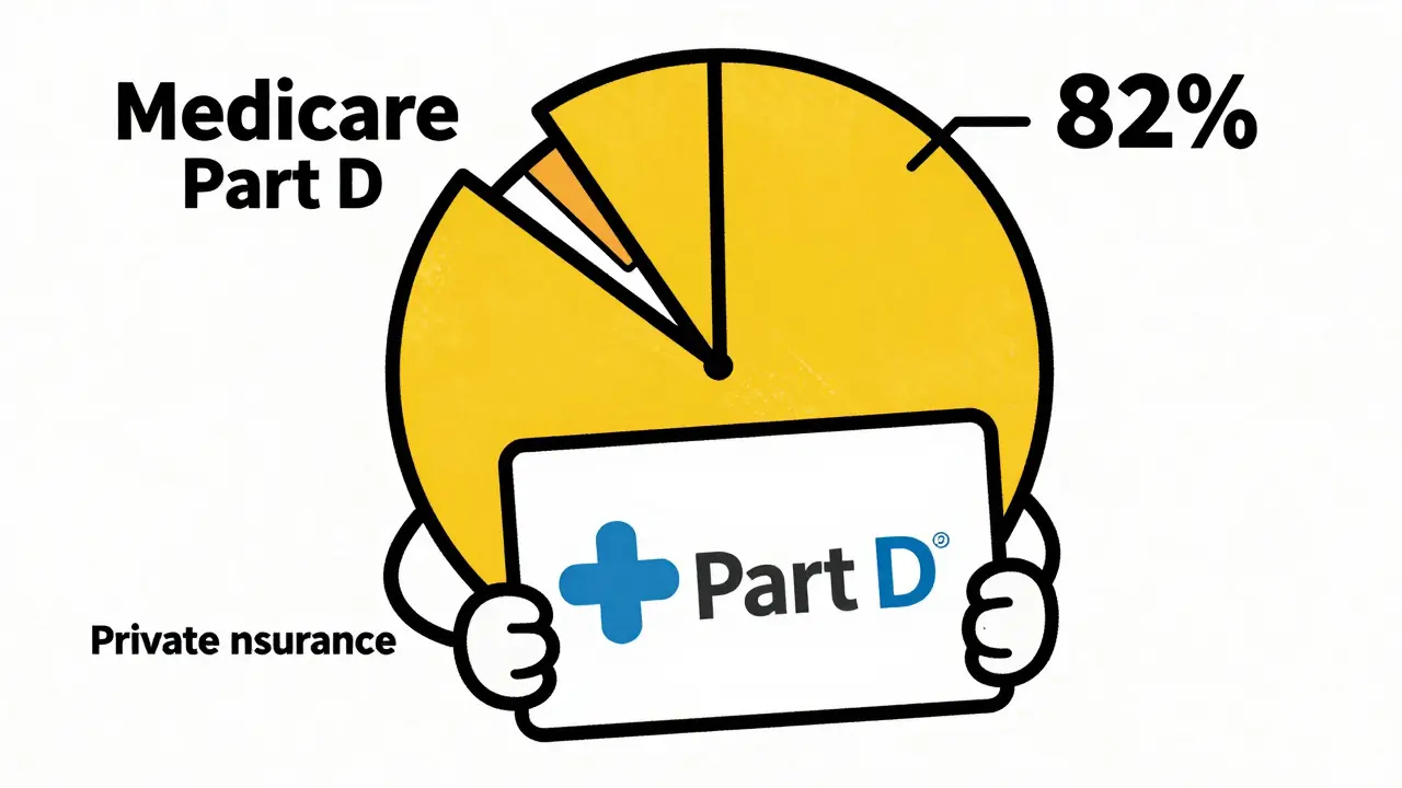 Illustration of Medicare Part D covering most nursing home prescriptions